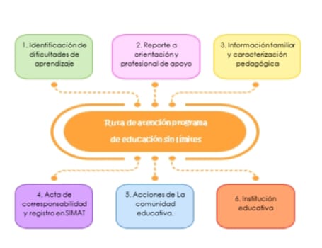 Ruta atención